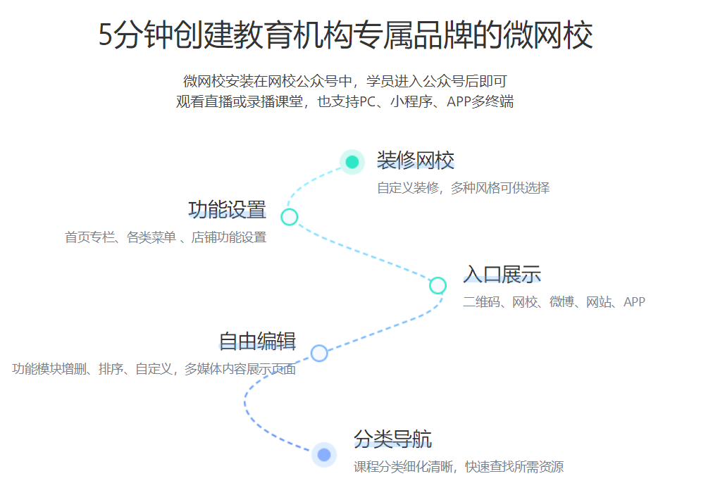 在微信群講課需要什么工具？助力需要微信群完成在線直播授課的系統平臺！