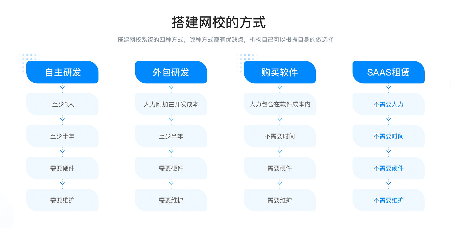 如何選擇網校系統的平臺_如何搭建網校平臺? 在線網校系統平臺 如何搭建網校平臺 第2張