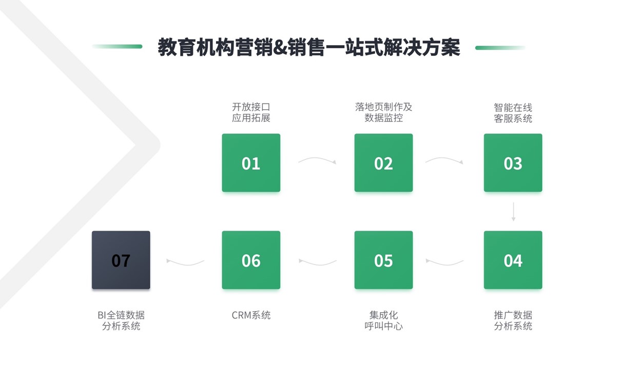 教育類(lèi)crm-在線教育crm_培訓(xùn)機(jī)構(gòu)crm_云朵crm 教育crm 在線CRM 培訓(xùn)crm 云朵CRM 第3張