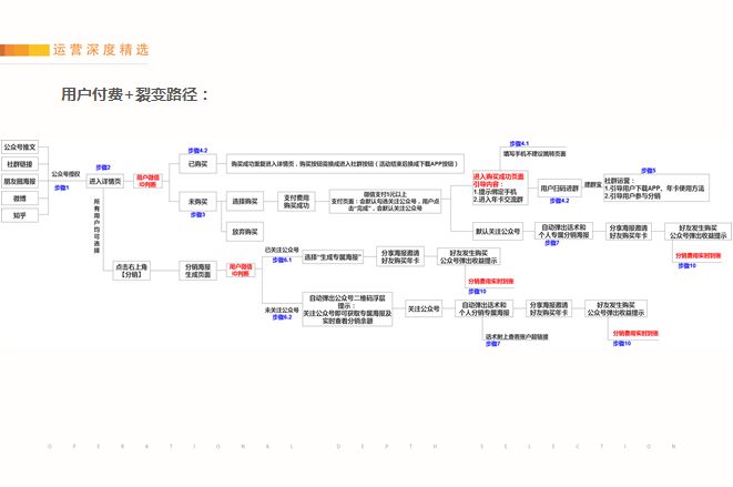 純干貨分享：如何實現讓用戶付費+裂變 下載課程完整版PPT 第11張