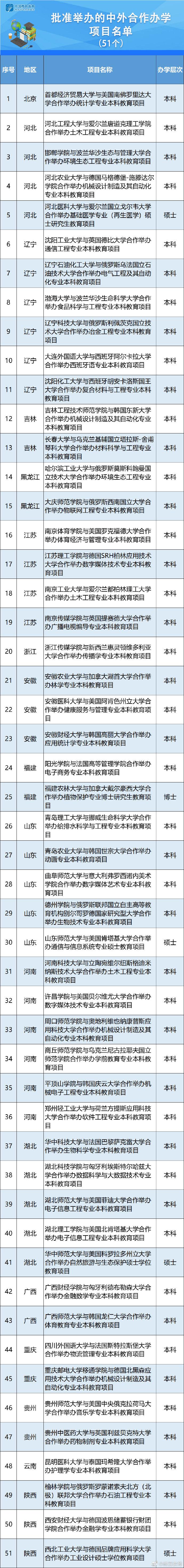 云朵日?qǐng)?bào)-教育部批準(zhǔn)2020年下半年中外合作辦學(xué)項(xiàng)目51個(gè) 第2張